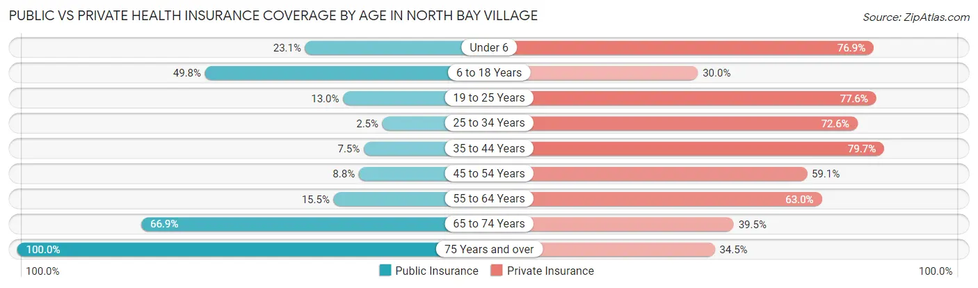 Public vs Private Health Insurance Coverage by Age in North Bay Village