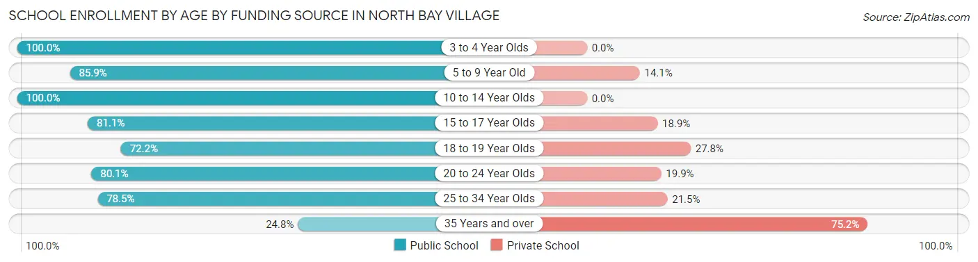 School Enrollment by Age by Funding Source in North Bay Village