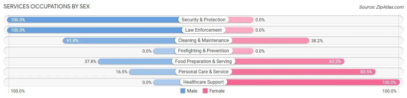 Services Occupations by Sex in North Bay Village