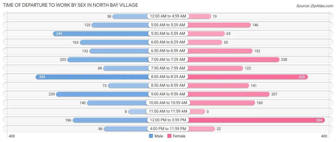 Time of Departure to Work by Sex in North Bay Village