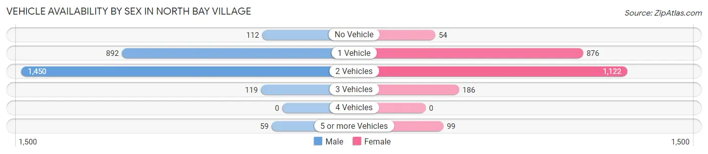Vehicle Availability by Sex in North Bay Village