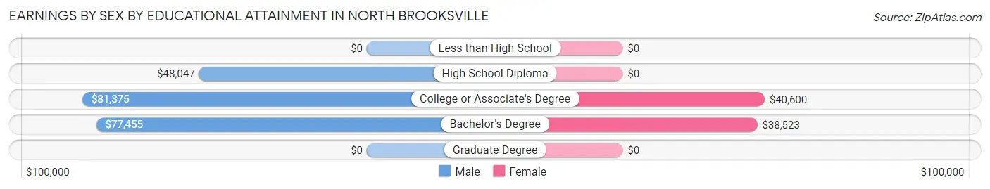 Earnings by Sex by Educational Attainment in North Brooksville
