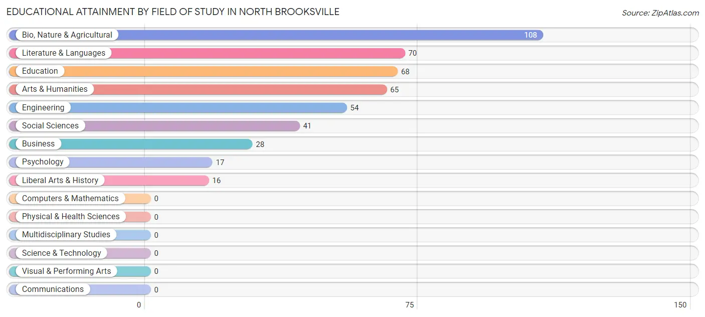 Educational Attainment by Field of Study in North Brooksville