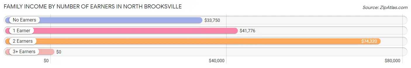Family Income by Number of Earners in North Brooksville