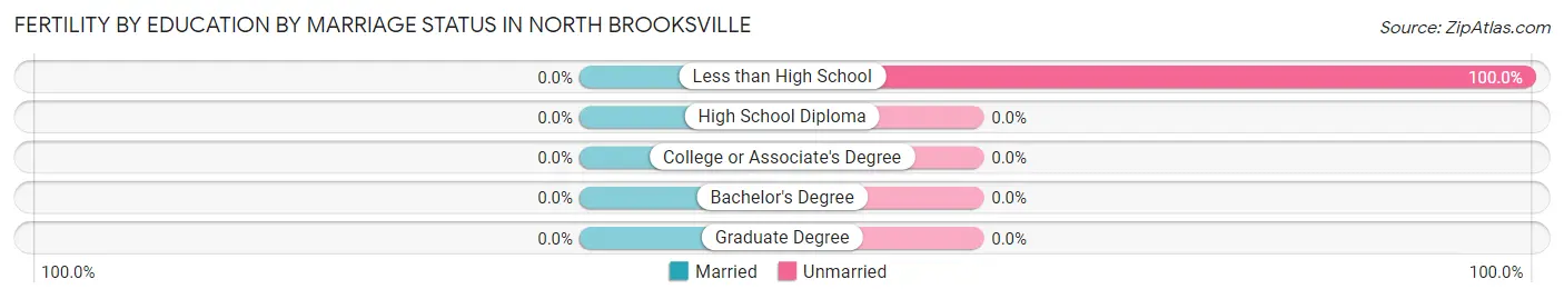 Female Fertility by Education by Marriage Status in North Brooksville