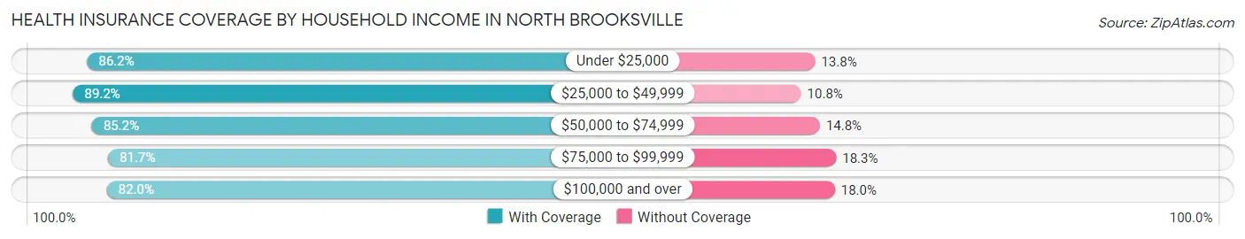 Health Insurance Coverage by Household Income in North Brooksville