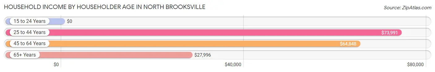 Household Income by Householder Age in North Brooksville