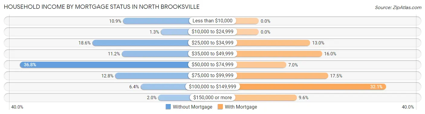 Household Income by Mortgage Status in North Brooksville