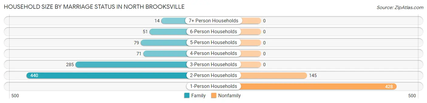 Household Size by Marriage Status in North Brooksville