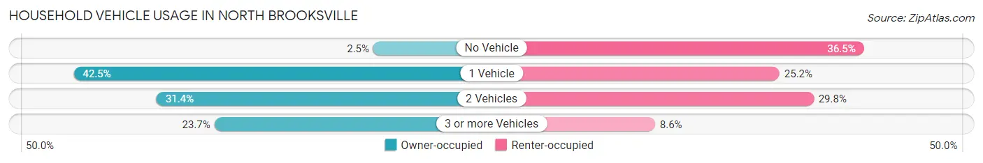 Household Vehicle Usage in North Brooksville