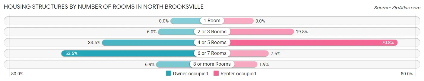 Housing Structures by Number of Rooms in North Brooksville