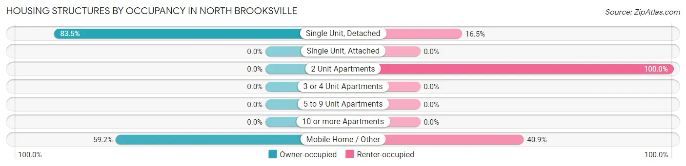 Housing Structures by Occupancy in North Brooksville