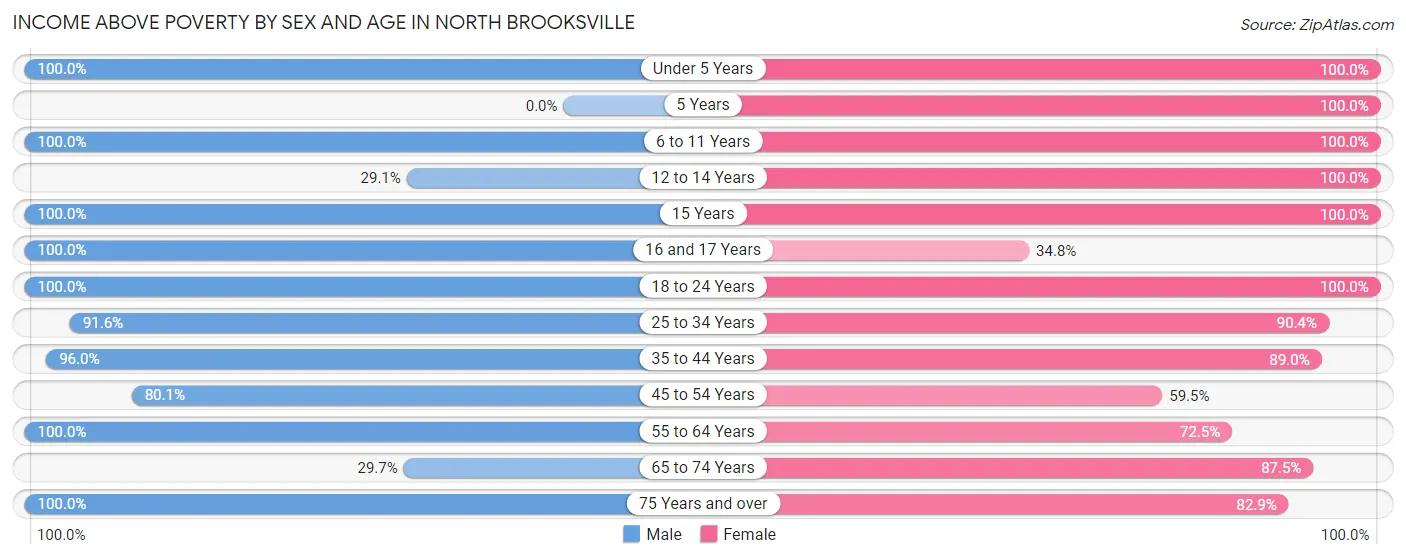 Income Above Poverty by Sex and Age in North Brooksville