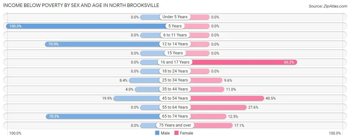 Income Below Poverty by Sex and Age in North Brooksville
