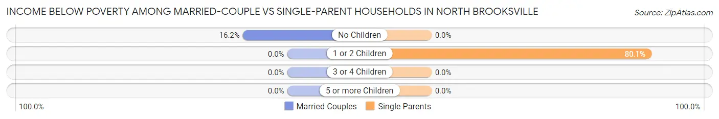 Income Below Poverty Among Married-Couple vs Single-Parent Households in North Brooksville