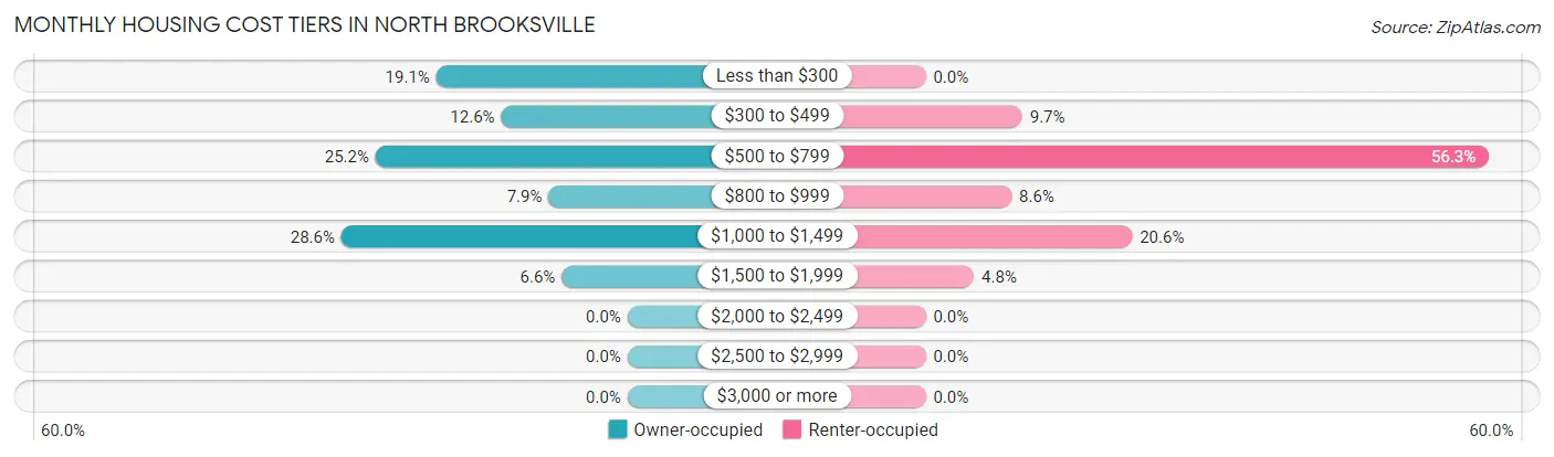 Monthly Housing Cost Tiers in North Brooksville