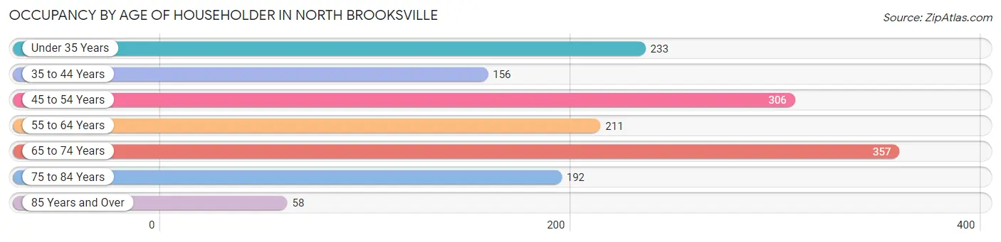Occupancy by Age of Householder in North Brooksville