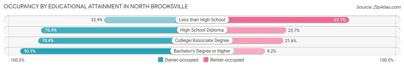 Occupancy by Educational Attainment in North Brooksville