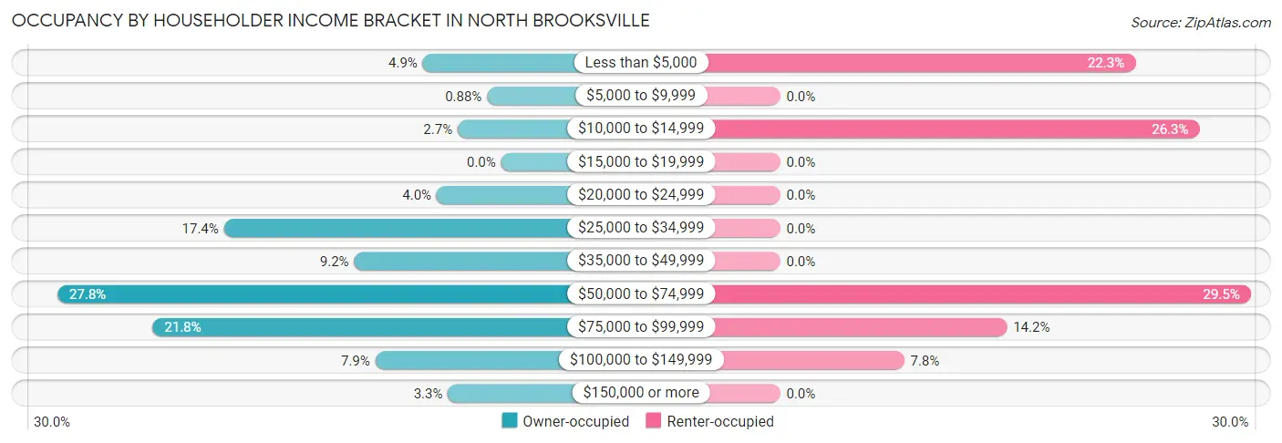 Occupancy by Householder Income Bracket in North Brooksville
