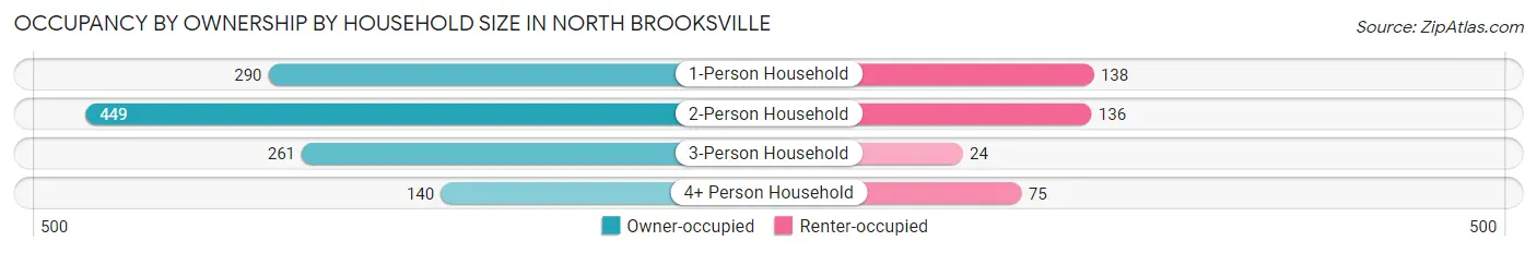 Occupancy by Ownership by Household Size in North Brooksville