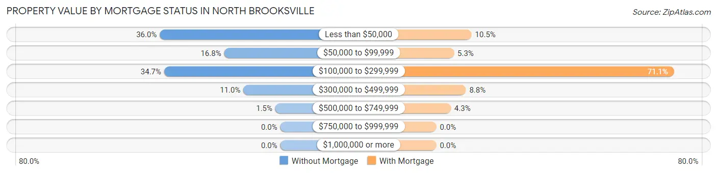 Property Value by Mortgage Status in North Brooksville