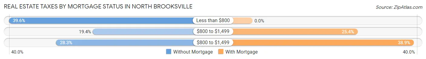 Real Estate Taxes by Mortgage Status in North Brooksville