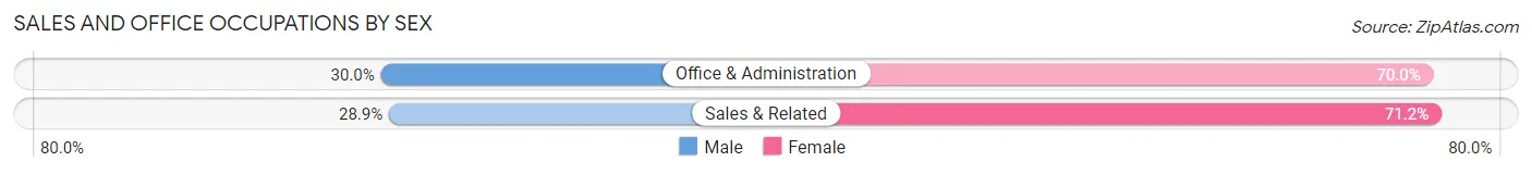 Sales and Office Occupations by Sex in North Brooksville