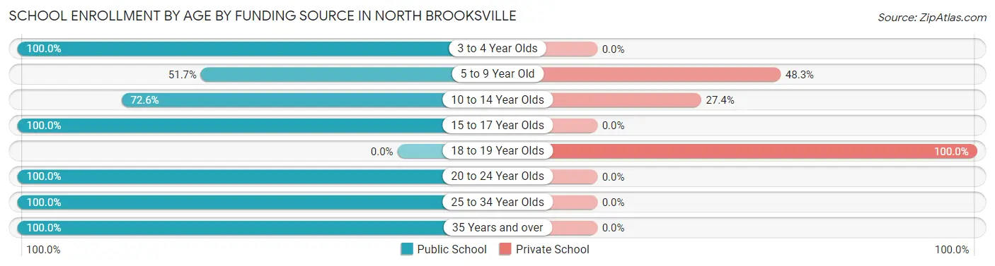 School Enrollment by Age by Funding Source in North Brooksville