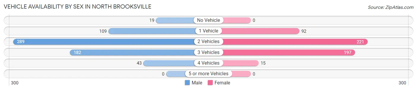 Vehicle Availability by Sex in North Brooksville