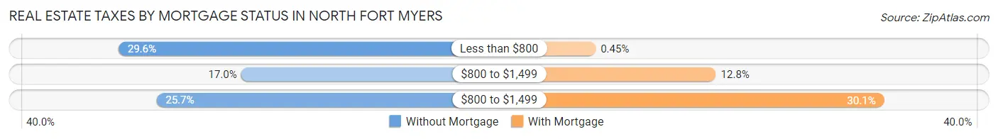 Real Estate Taxes by Mortgage Status in North Fort Myers