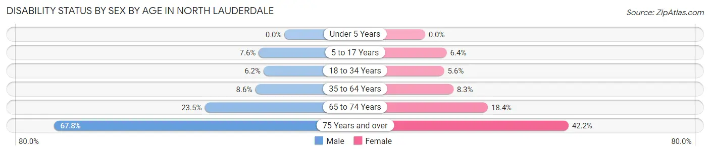 Disability Status by Sex by Age in North Lauderdale