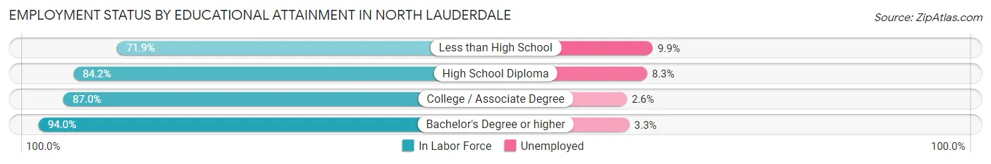 Employment Status by Educational Attainment in North Lauderdale