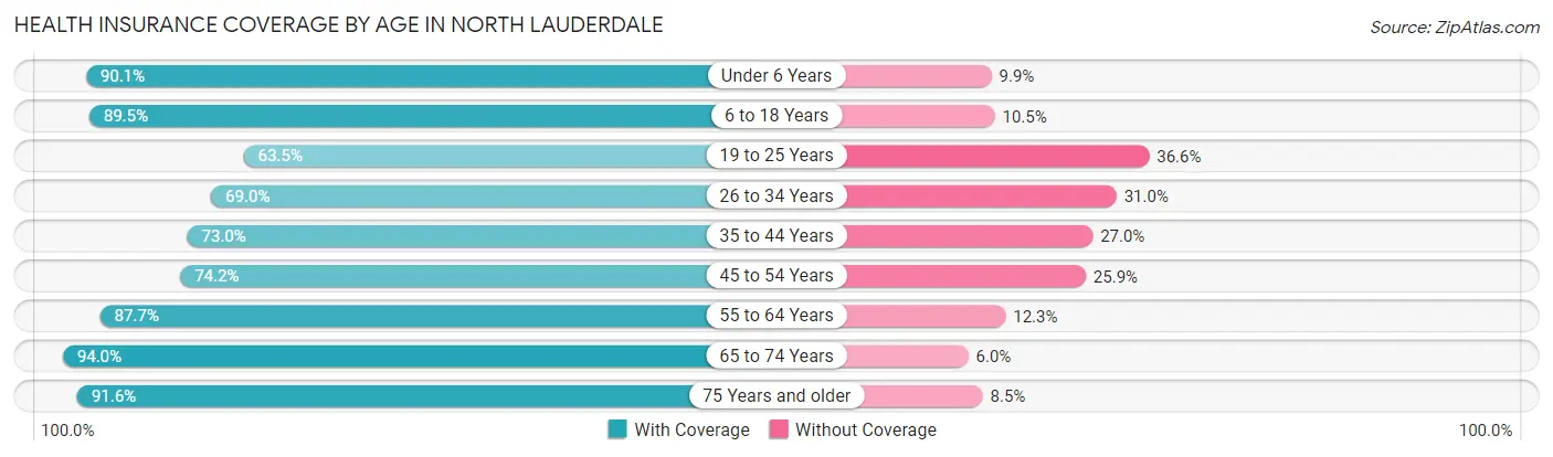 Health Insurance Coverage by Age in North Lauderdale