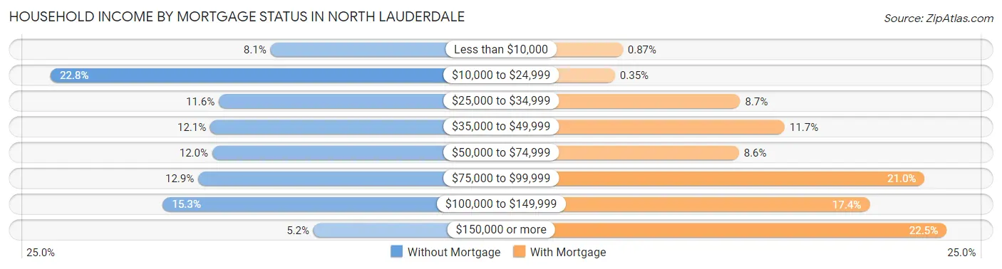 Household Income by Mortgage Status in North Lauderdale