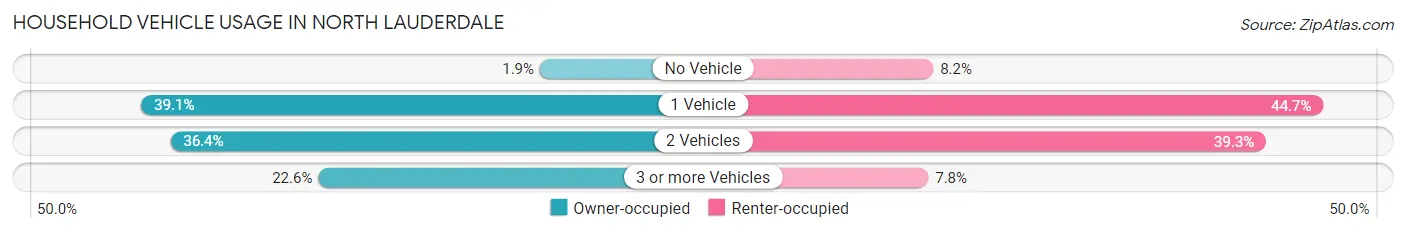 Household Vehicle Usage in North Lauderdale