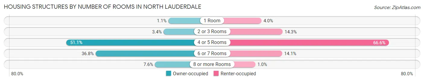 Housing Structures by Number of Rooms in North Lauderdale