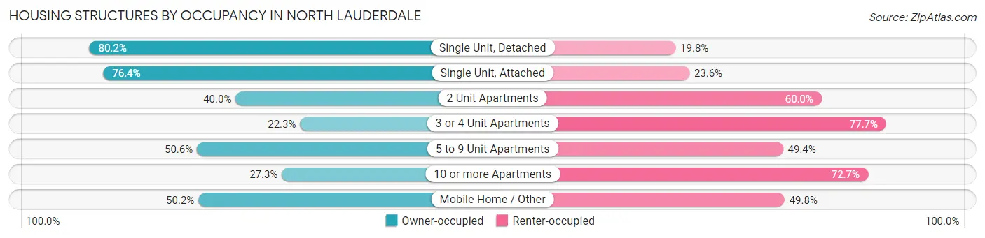 Housing Structures by Occupancy in North Lauderdale