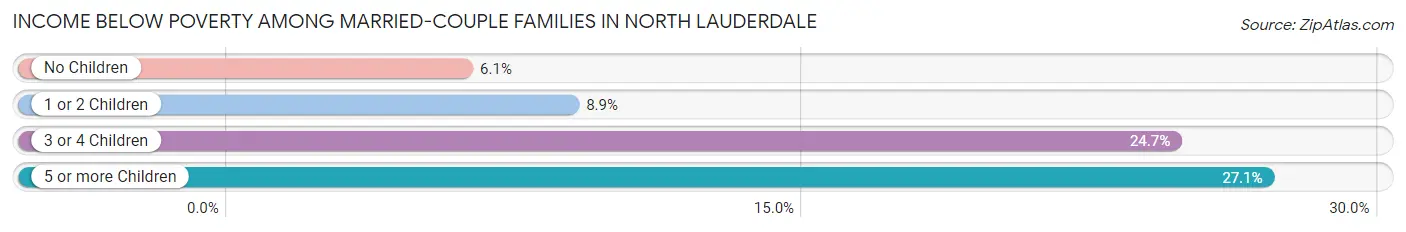 Income Below Poverty Among Married-Couple Families in North Lauderdale