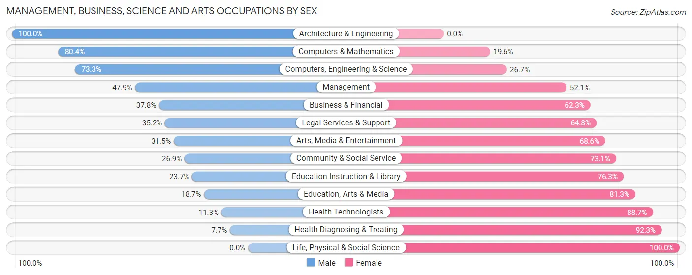 Management, Business, Science and Arts Occupations by Sex in North Lauderdale