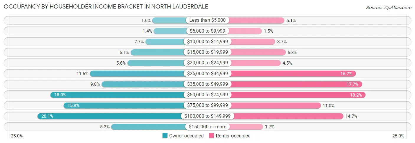 Occupancy by Householder Income Bracket in North Lauderdale