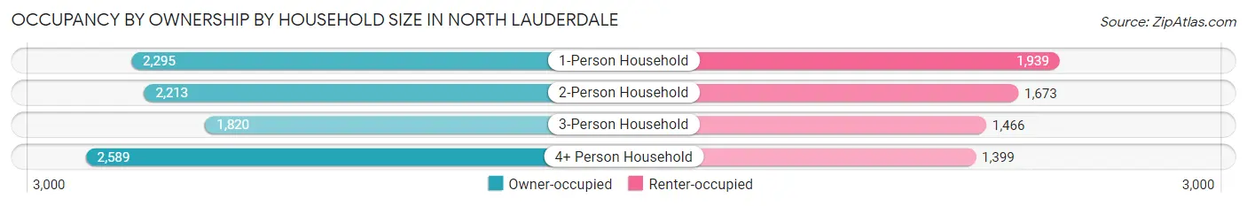Occupancy by Ownership by Household Size in North Lauderdale