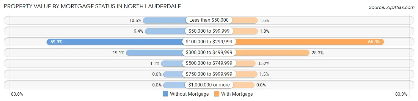 Property Value by Mortgage Status in North Lauderdale