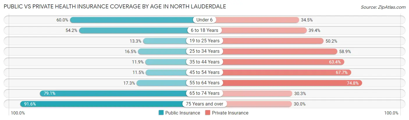 Public vs Private Health Insurance Coverage by Age in North Lauderdale