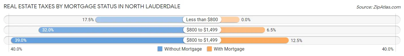Real Estate Taxes by Mortgage Status in North Lauderdale