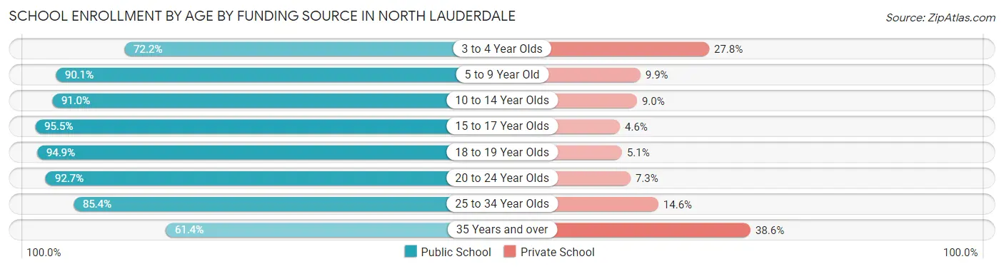 School Enrollment by Age by Funding Source in North Lauderdale