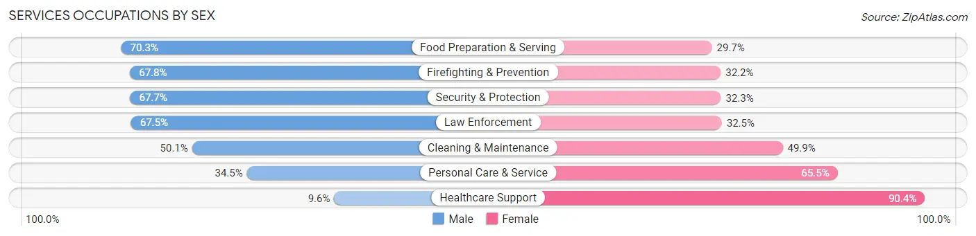 Services Occupations by Sex in North Lauderdale