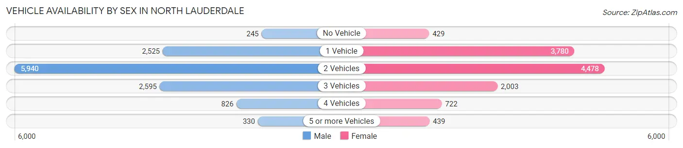 Vehicle Availability by Sex in North Lauderdale