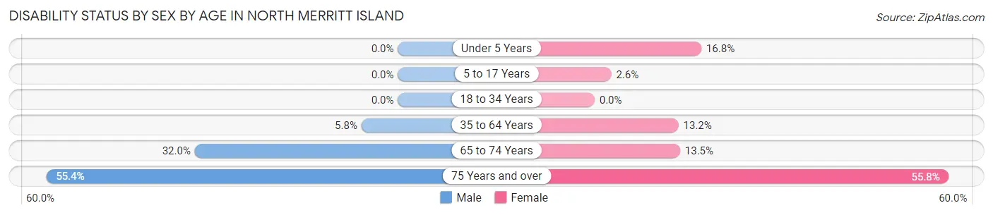 Disability Status by Sex by Age in North Merritt Island