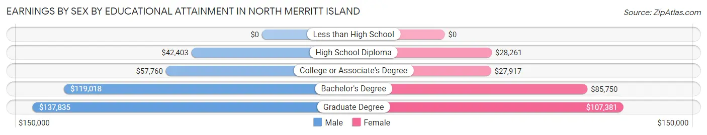 Earnings by Sex by Educational Attainment in North Merritt Island
