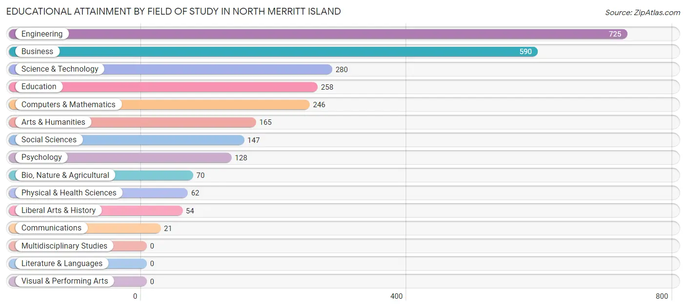 Educational Attainment by Field of Study in North Merritt Island